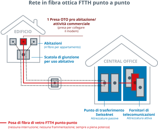 Schema di una rete FTTH punto-punto con una presa OTO per unità abitativa, cassetta di connessione e punto di consegna Swiss4net.