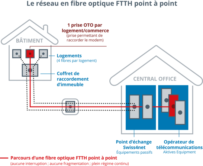 Schéma du réseau FTTH point à point avec prise OTO par logement, boîtier de raccordement et centre de raccordement Swiss4net.