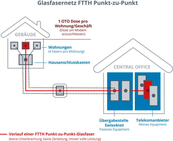 Schematische Darstellung eines FTTH Punkt-zu-Punkt Glasfasernetzes mit OTO-Dose, Hausanschlusskasten und Übergabestelle zum Central Office