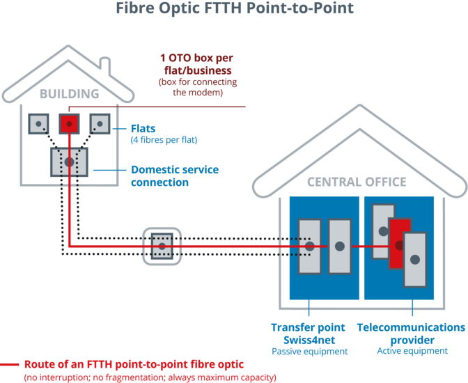 Diagram of a point-to-point FTTH fiber optic network with one OTO outlet per unit, building connection box, and Swiss4net handover point.